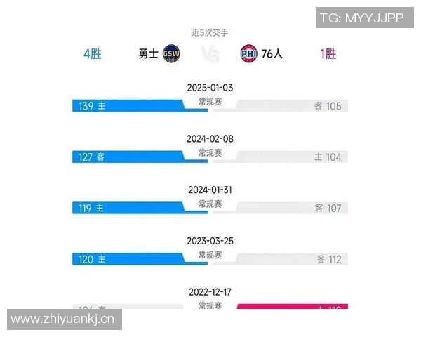库里缺阵勇士胜率低迷76人有望占优分析预测 库里缺阵勇士胜率低迷76人有望占优分析预测