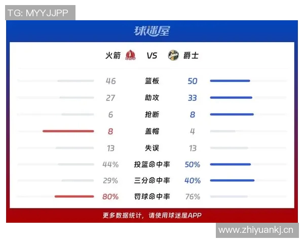 爵士队五名球员因伤缺席明天对阵火箭的比赛影响球队战力 爵士队五名球员因伤缺席明天对阵火箭的比赛影响球队战力